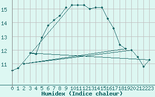 Courbe de l'humidex pour Skillinge