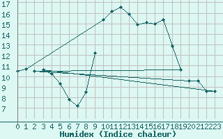 Courbe de l'humidex pour Solenzara - Base arienne (2B)