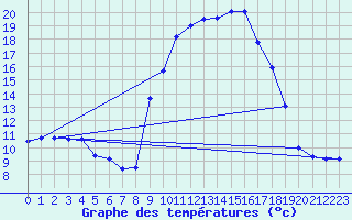 Courbe de tempratures pour Chteauvillain (52)