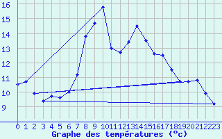 Courbe de tempratures pour Genthin