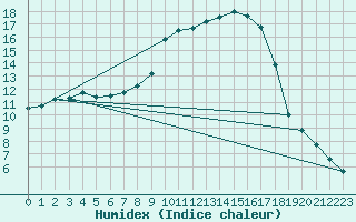 Courbe de l'humidex pour Figari (2A)