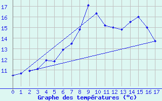 Courbe de tempratures pour Harstena