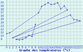 Courbe de tempratures pour Grasque (13)