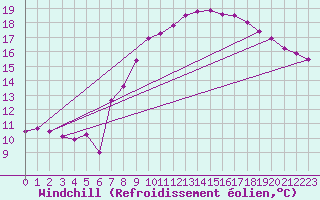Courbe du refroidissement olien pour Evionnaz