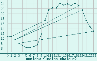 Courbe de l'humidex pour Chamonix-Mont-Blanc (74)