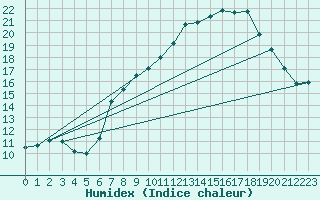 Courbe de l'humidex pour Zaragoza-Valdespartera