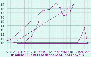Courbe du refroidissement olien pour Hekkingen Fyr