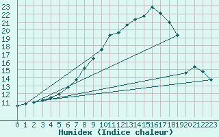 Courbe de l'humidex pour Gurteen
