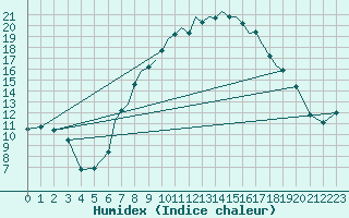 Courbe de l'humidex pour Karlovy Vary
