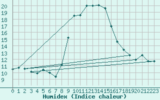 Courbe de l'humidex pour Flhli