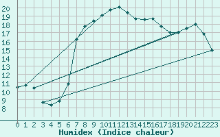 Courbe de l'humidex pour Olpenitz