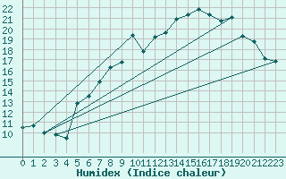 Courbe de l'humidex pour Rostherne No 2