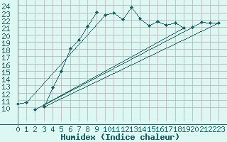 Courbe de l'humidex pour Voorschoten