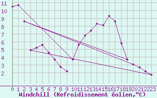 Courbe du refroidissement olien pour Angliers (17)