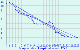 Courbe de tempratures pour Oehringen