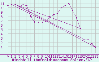 Courbe du refroidissement olien pour Cazaux (33)