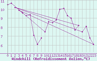Courbe du refroidissement olien pour Baza Cruz Roja
