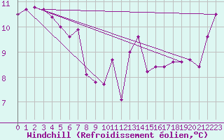 Courbe du refroidissement olien pour Corsept (44)