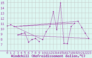 Courbe du refroidissement olien pour Tauxigny (37)
