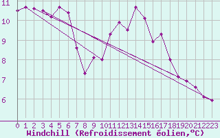 Courbe du refroidissement olien pour Larkhill