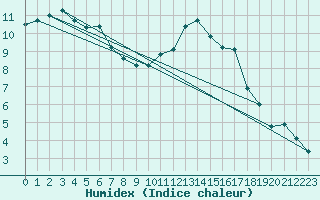 Courbe de l'humidex pour La Roche-sur-Yon (85)