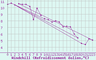Courbe du refroidissement olien pour Kernascleden (56)