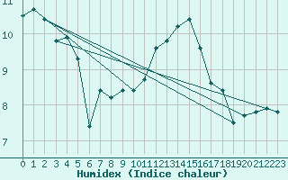 Courbe de l'humidex pour Nevers (58)