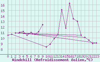 Courbe du refroidissement olien pour Toulon (83)