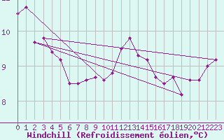 Courbe du refroidissement olien pour Valence (26)