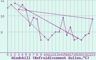 Courbe du refroidissement olien pour Nevers (58)