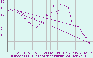Courbe du refroidissement olien pour Lussat (23)