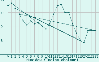 Courbe de l'humidex pour Courcelles (Be)