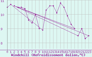 Courbe du refroidissement olien pour Blois (41)