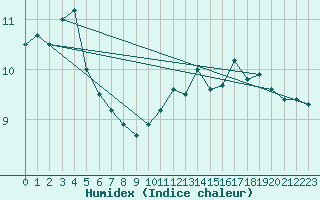 Courbe de l'humidex pour la bouée 6200094