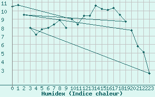 Courbe de l'humidex pour Argentan (61)