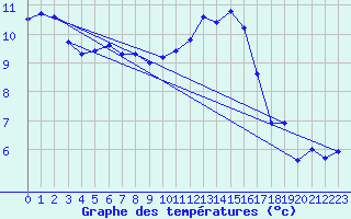 Courbe de tempratures pour Auffargis (78)