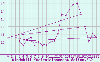 Courbe du refroidissement olien pour Westermarkelsdorf