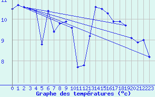 Courbe de tempratures pour Pointe de Chassiron (17)