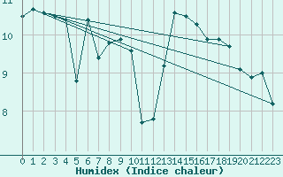 Courbe de l'humidex pour Pointe de Chassiron (17)