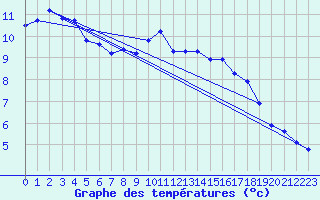 Courbe de tempratures pour Montroy (17)