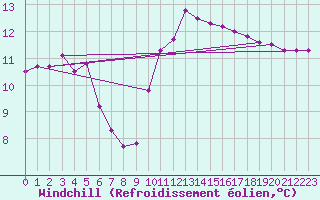 Courbe du refroidissement olien pour Roujan (34)