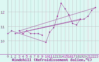 Courbe du refroidissement olien pour Ile de Batz (29)