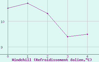 Courbe du refroidissement olien pour Memmingen