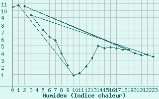 Courbe de l'humidex pour Bivio