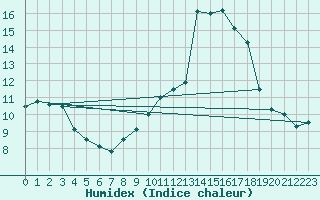 Courbe de l'humidex pour Cannes (06)
