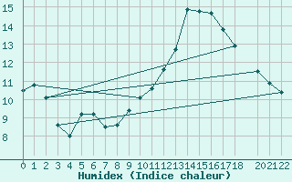 Courbe de l'humidex pour Lisbonne (Po)