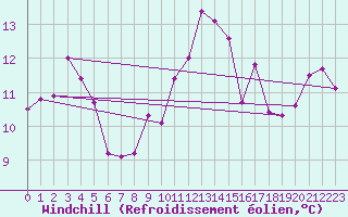 Courbe du refroidissement olien pour Montauban (82)