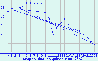 Courbe de tempratures pour Verngues - Hameau de Cazan (13)