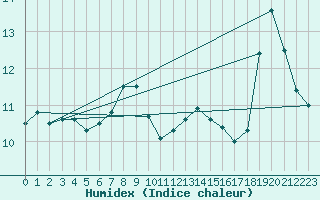 Courbe de l'humidex pour Aberporth