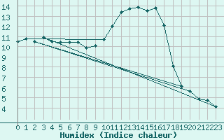 Courbe de l'humidex pour La Lande-sur-Eure (61)